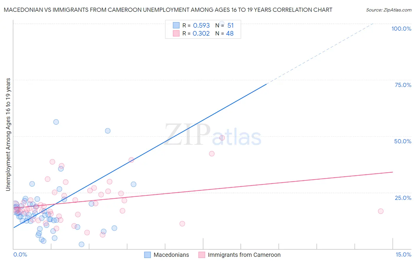 Macedonian vs Immigrants from Cameroon Unemployment Among Ages 16 to 19 years