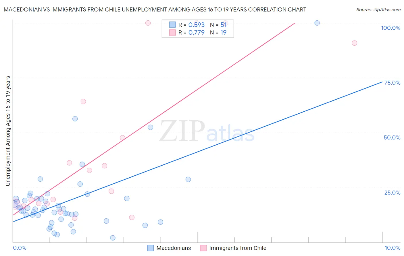 Macedonian vs Immigrants from Chile Unemployment Among Ages 16 to 19 years