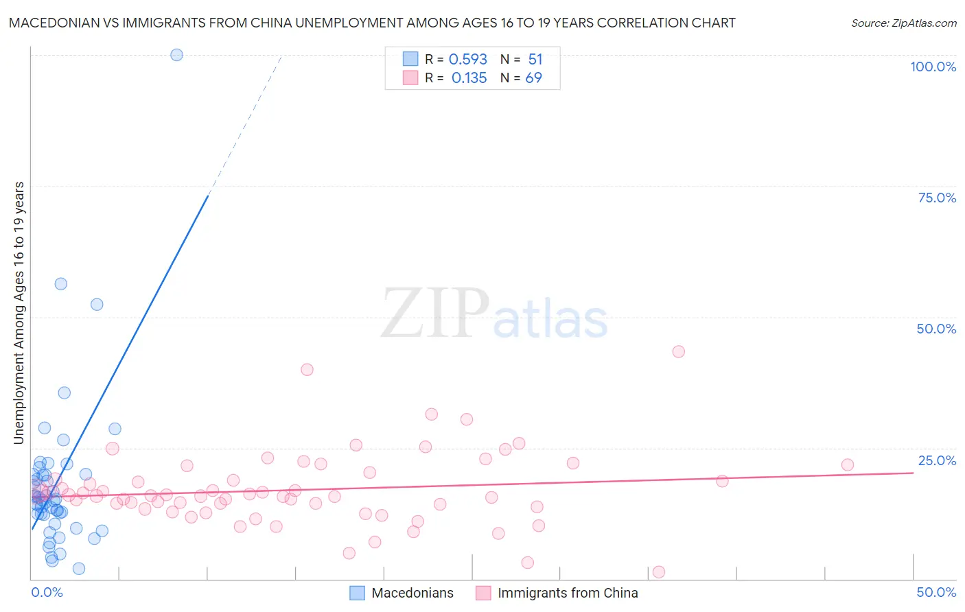 Macedonian vs Immigrants from China Unemployment Among Ages 16 to 19 years