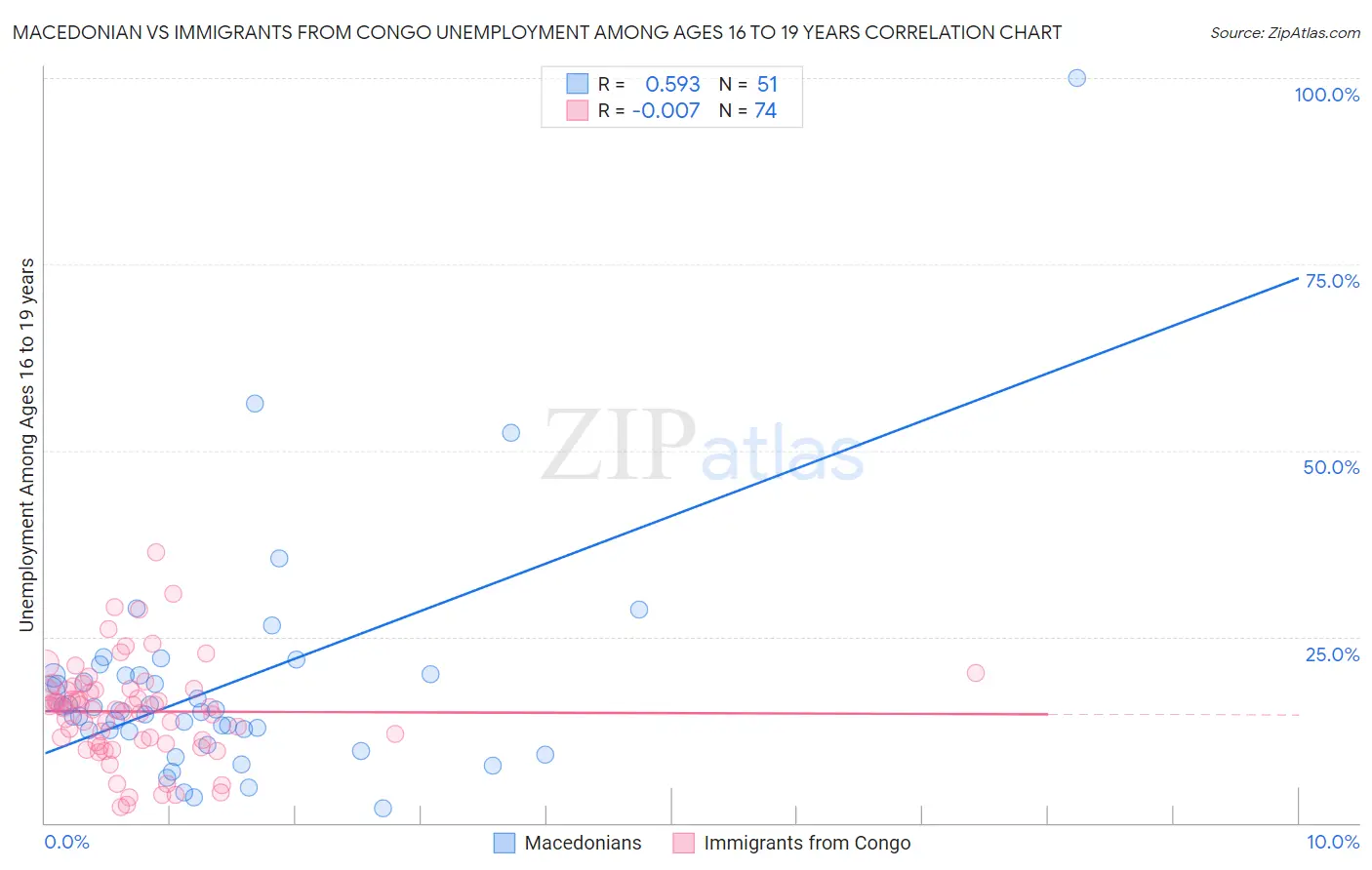 Macedonian vs Immigrants from Congo Unemployment Among Ages 16 to 19 years