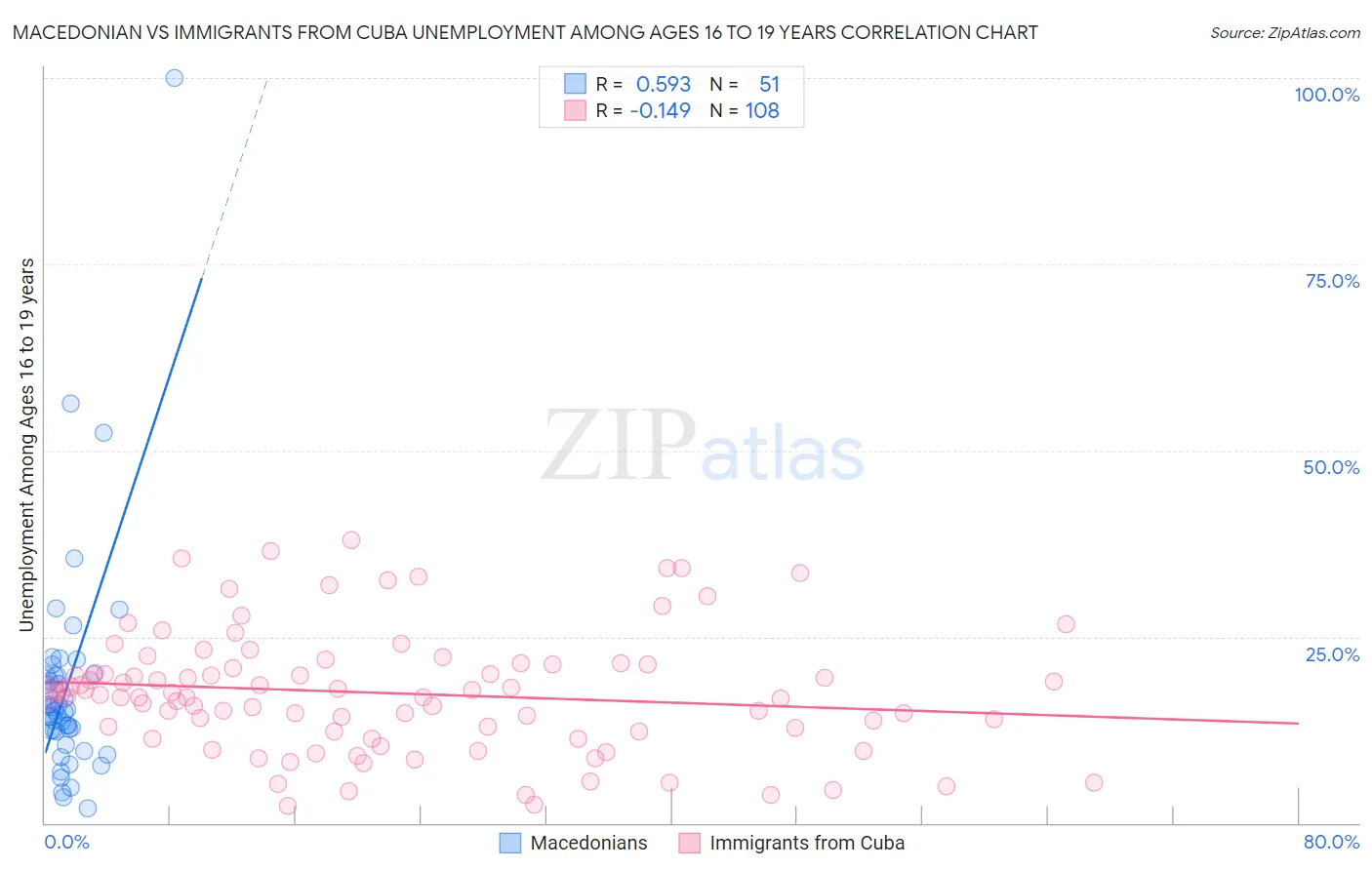 Macedonian vs Immigrants from Cuba Unemployment Among Ages 16 to 19 years