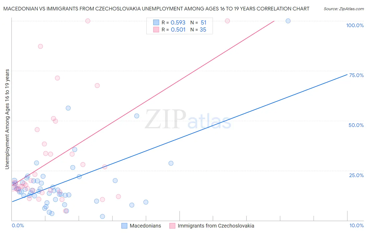 Macedonian vs Immigrants from Czechoslovakia Unemployment Among Ages 16 to 19 years