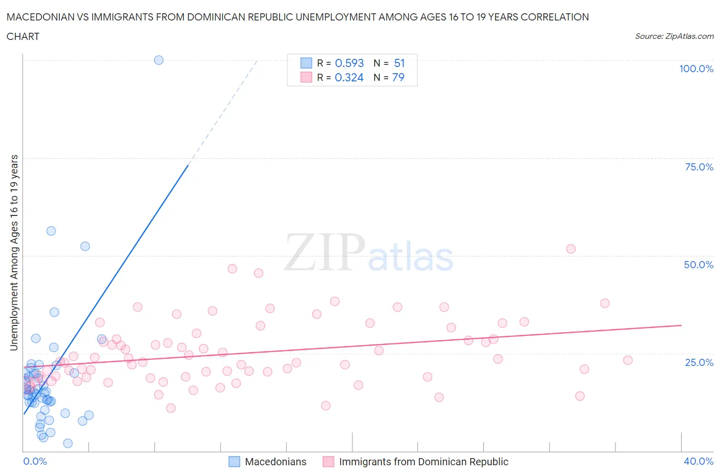 Macedonian vs Immigrants from Dominican Republic Unemployment Among Ages 16 to 19 years