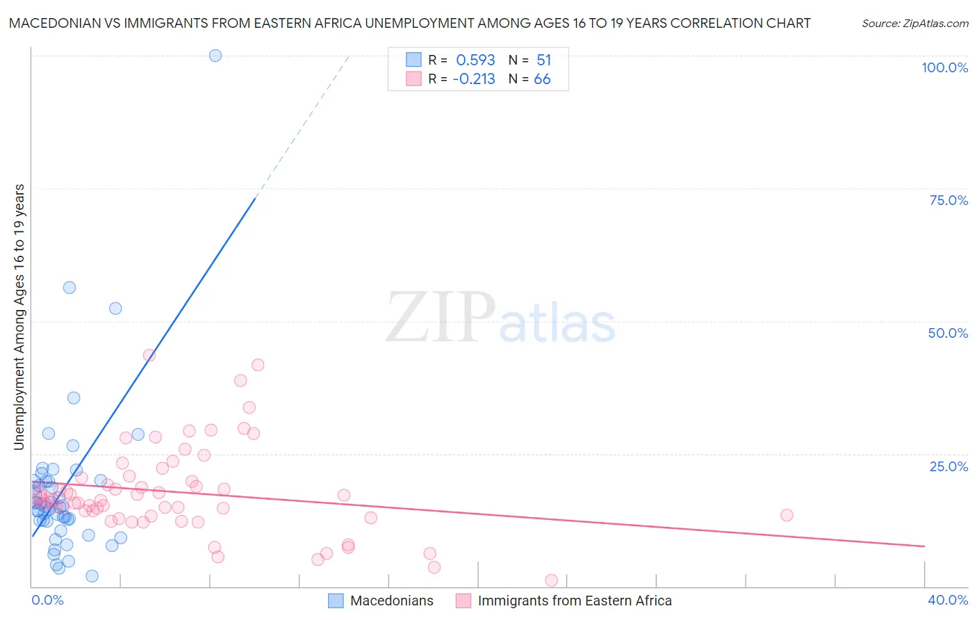 Macedonian vs Immigrants from Eastern Africa Unemployment Among Ages 16 to 19 years