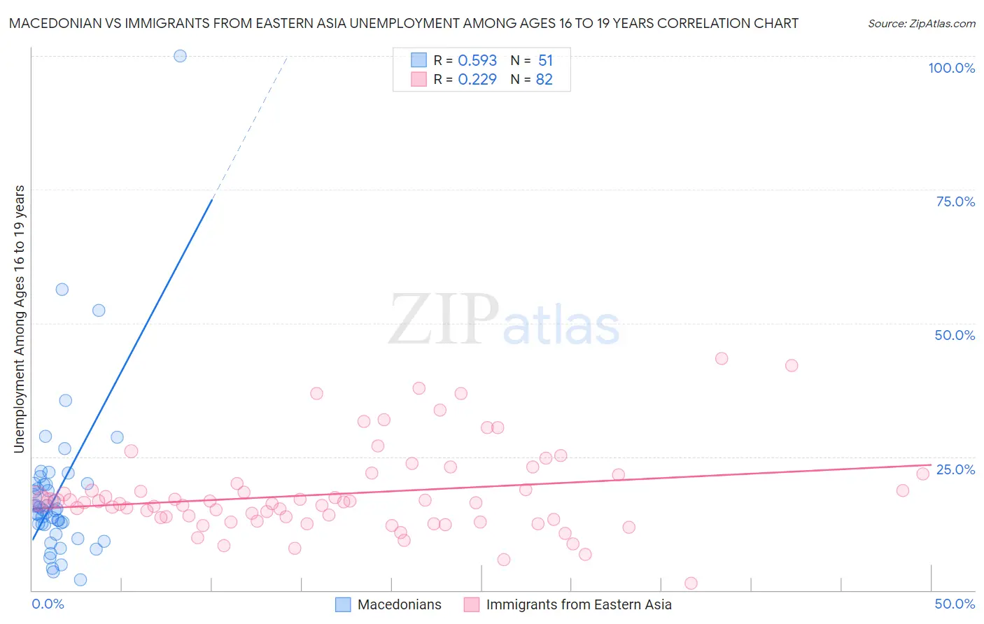 Macedonian vs Immigrants from Eastern Asia Unemployment Among Ages 16 to 19 years