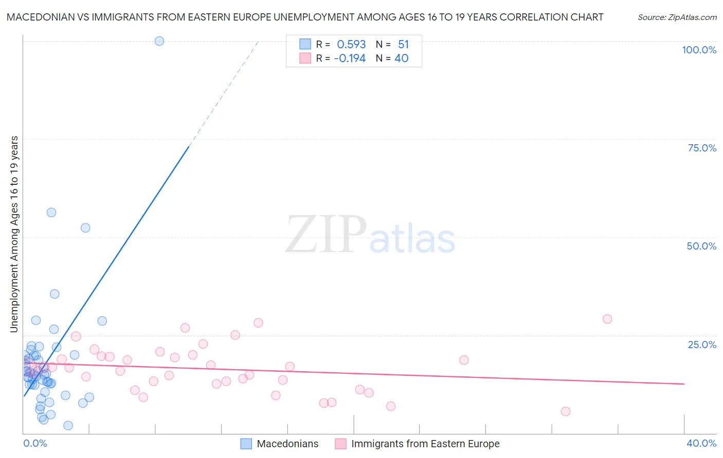 Macedonian vs Immigrants from Eastern Europe Unemployment Among Ages 16 to 19 years