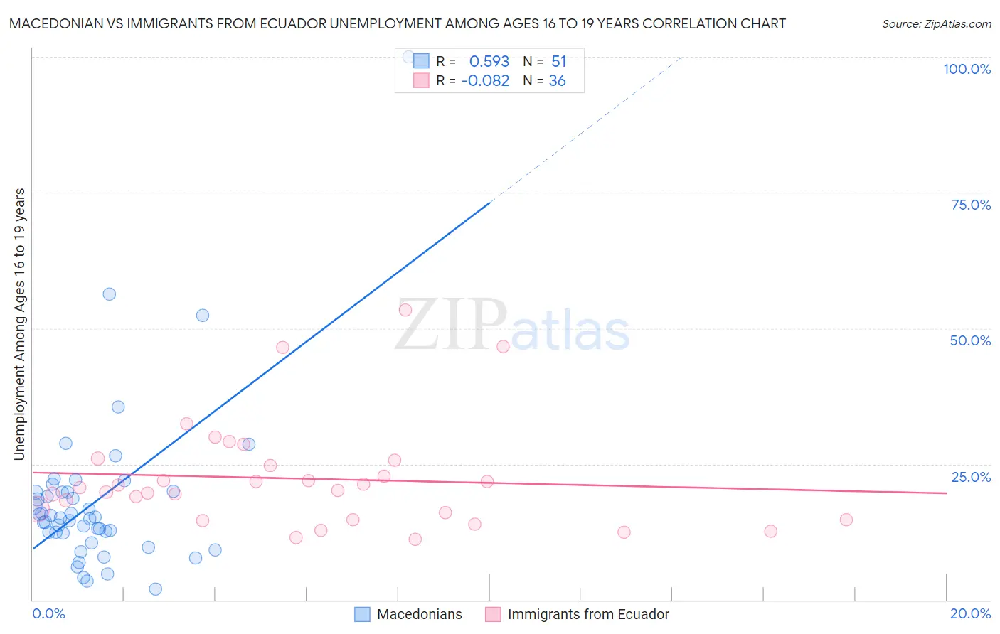 Macedonian vs Immigrants from Ecuador Unemployment Among Ages 16 to 19 years