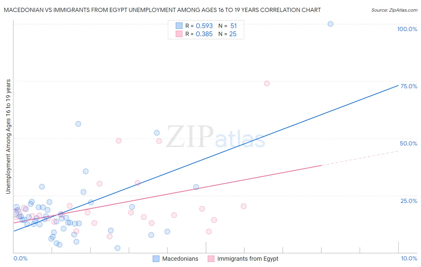 Macedonian vs Immigrants from Egypt Unemployment Among Ages 16 to 19 years