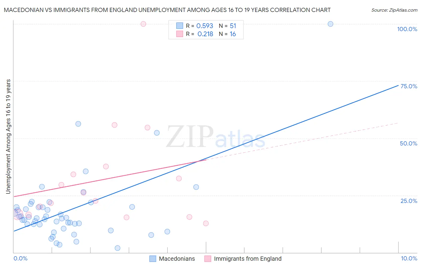 Macedonian vs Immigrants from England Unemployment Among Ages 16 to 19 years