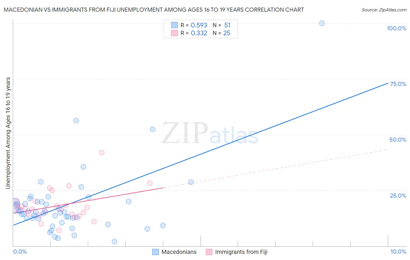 Macedonian vs Immigrants from Fiji Unemployment Among Ages 16 to 19 years