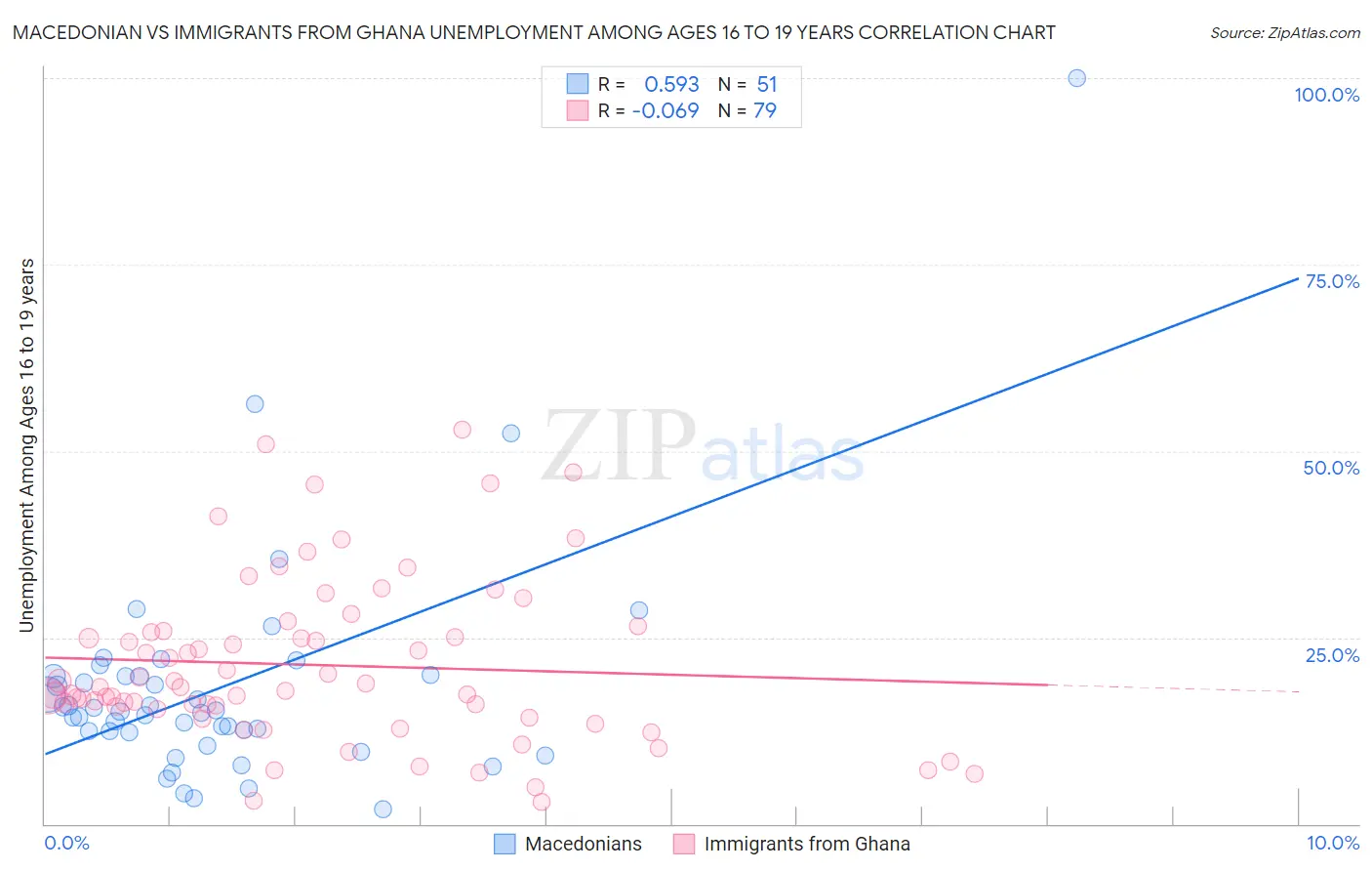 Macedonian vs Immigrants from Ghana Unemployment Among Ages 16 to 19 years