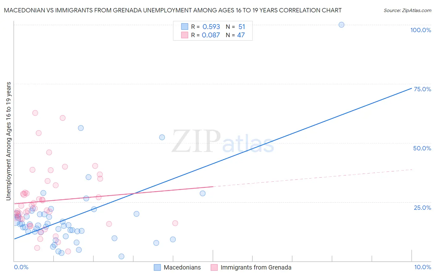 Macedonian vs Immigrants from Grenada Unemployment Among Ages 16 to 19 years