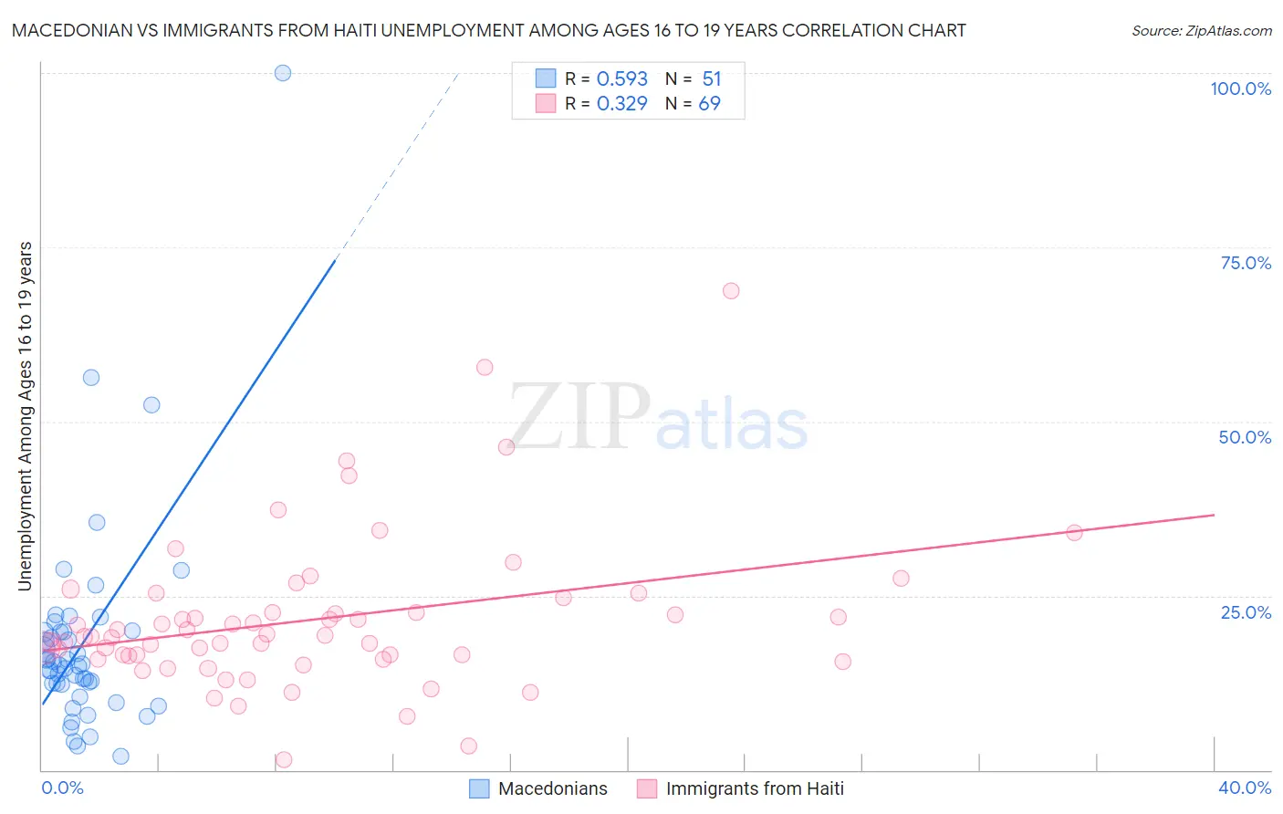Macedonian vs Immigrants from Haiti Unemployment Among Ages 16 to 19 years