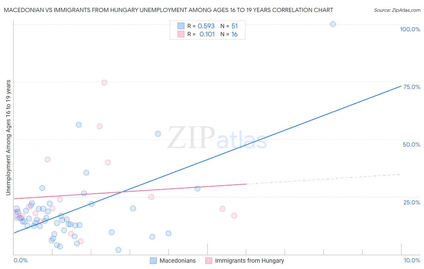Macedonian vs Immigrants from Hungary Unemployment Among Ages 16 to 19 years