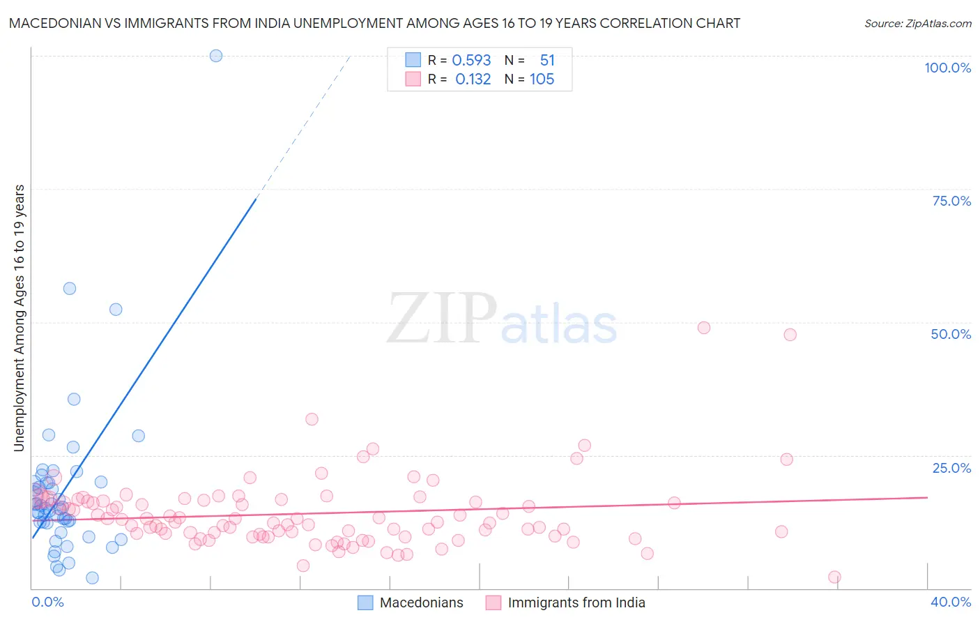 Macedonian vs Immigrants from India Unemployment Among Ages 16 to 19 years