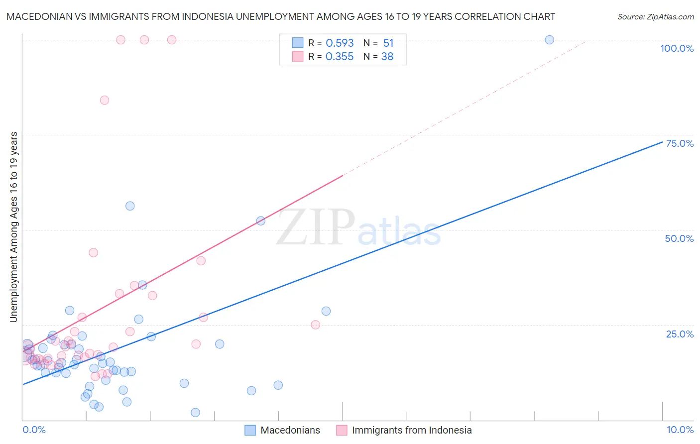 Macedonian vs Immigrants from Indonesia Unemployment Among Ages 16 to 19 years