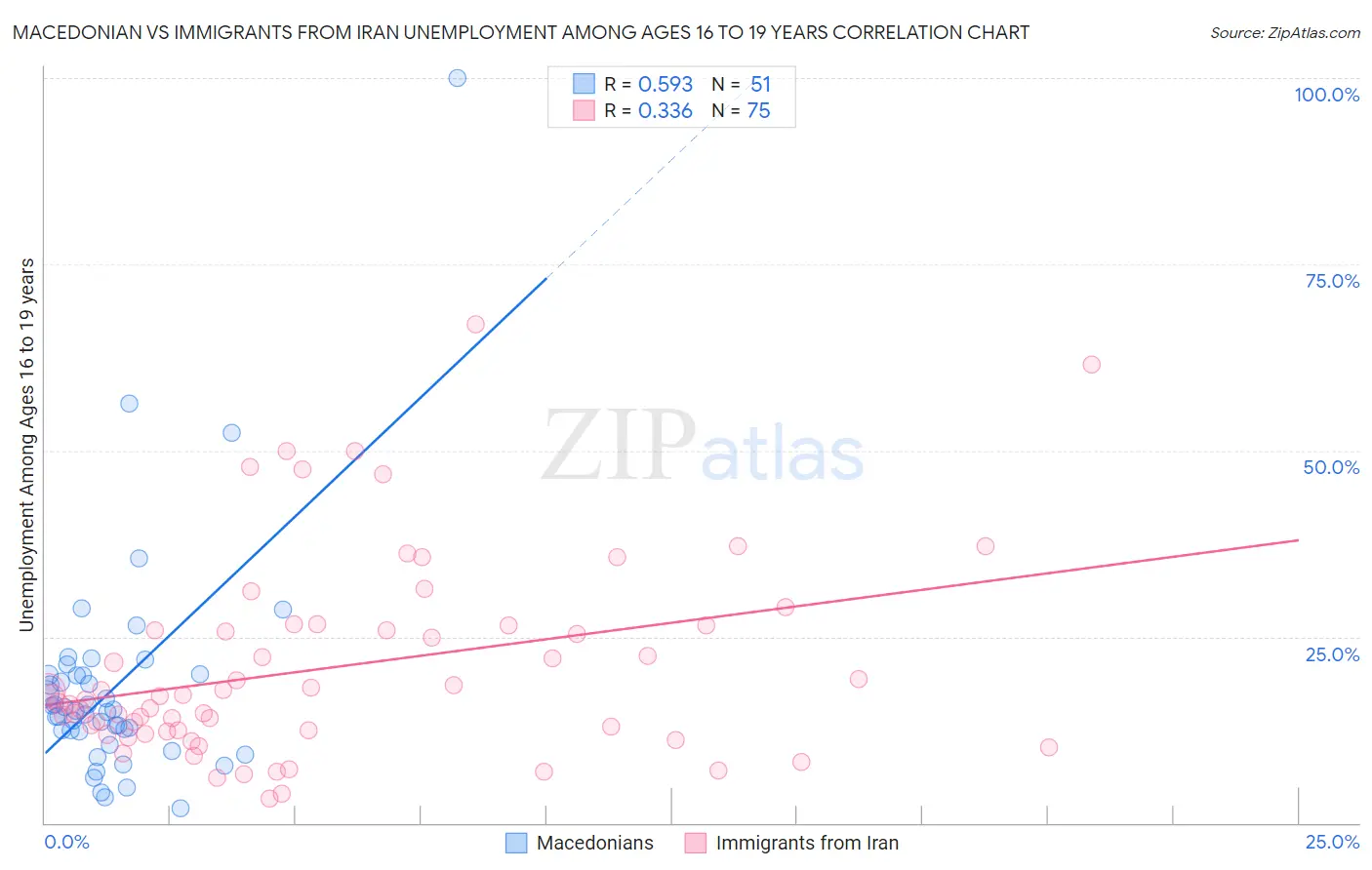 Macedonian vs Immigrants from Iran Unemployment Among Ages 16 to 19 years
