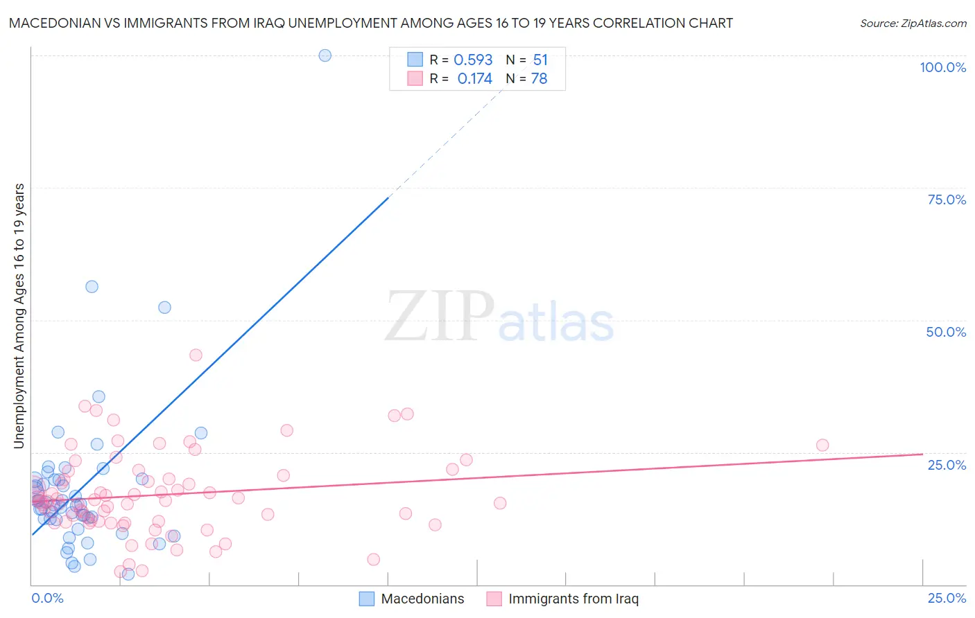 Macedonian vs Immigrants from Iraq Unemployment Among Ages 16 to 19 years