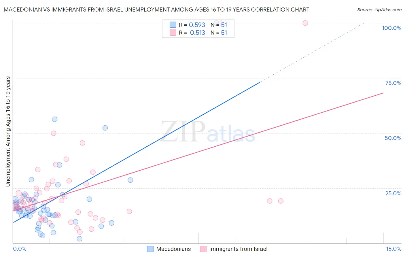 Macedonian vs Immigrants from Israel Unemployment Among Ages 16 to 19 years