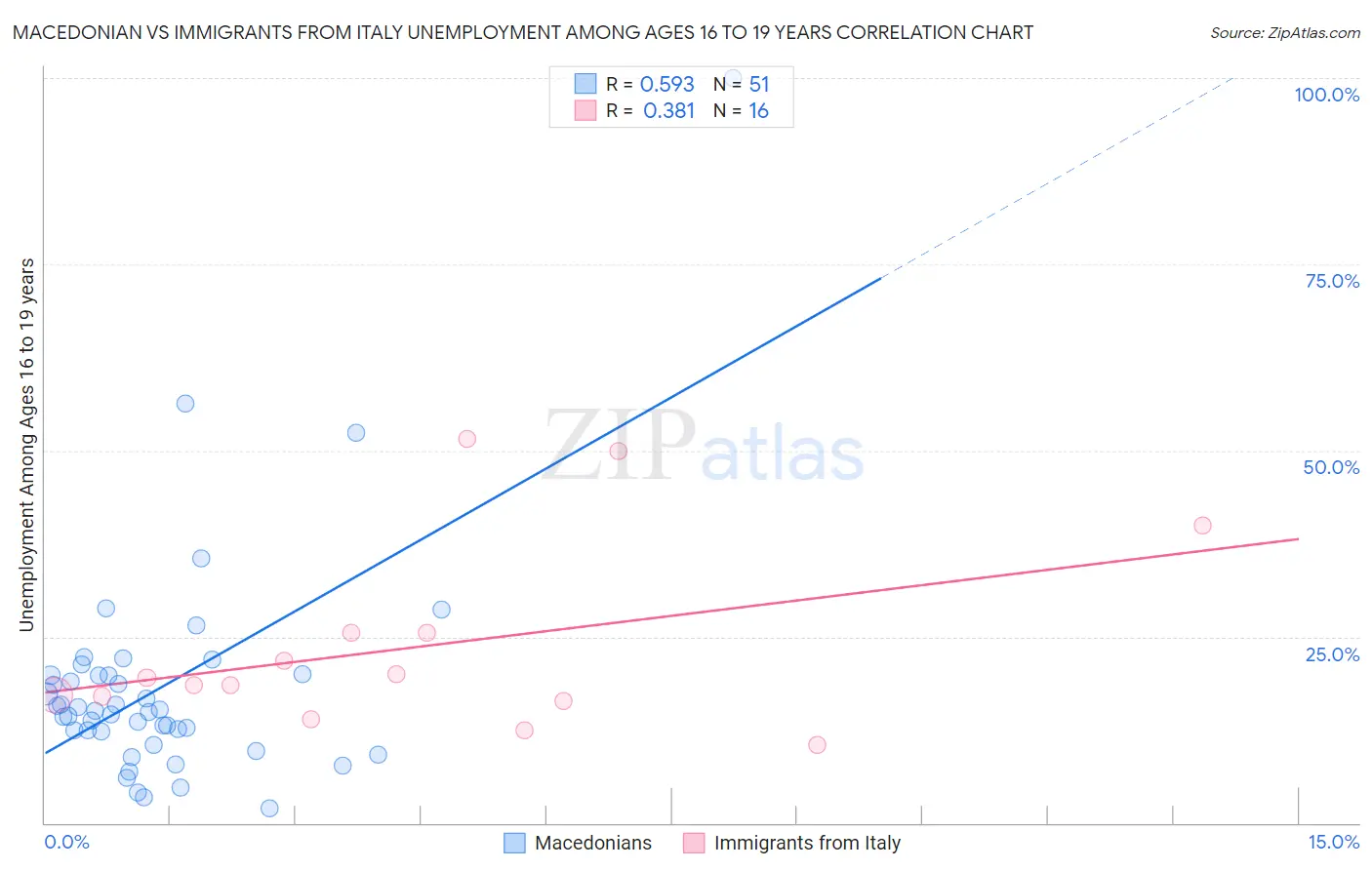 Macedonian vs Immigrants from Italy Unemployment Among Ages 16 to 19 years