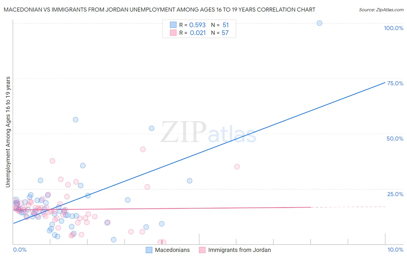 Macedonian vs Immigrants from Jordan Unemployment Among Ages 16 to 19 years
