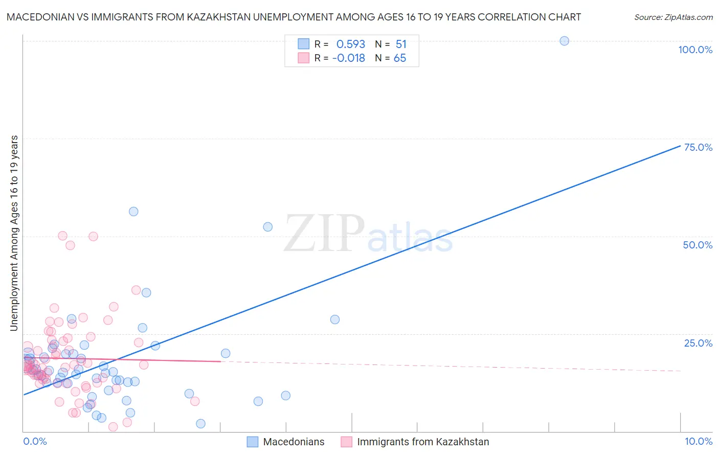Macedonian vs Immigrants from Kazakhstan Unemployment Among Ages 16 to 19 years