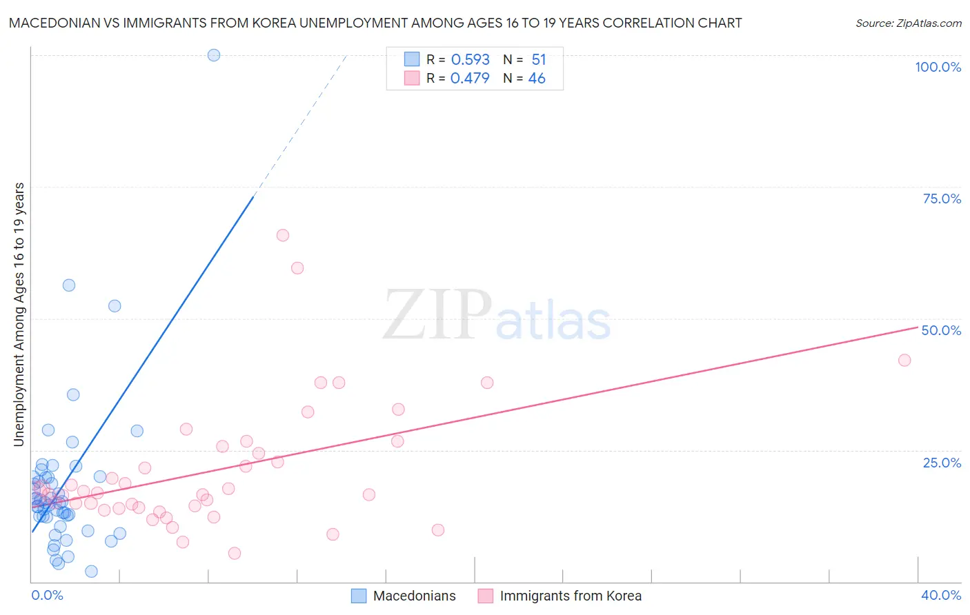 Macedonian vs Immigrants from Korea Unemployment Among Ages 16 to 19 years