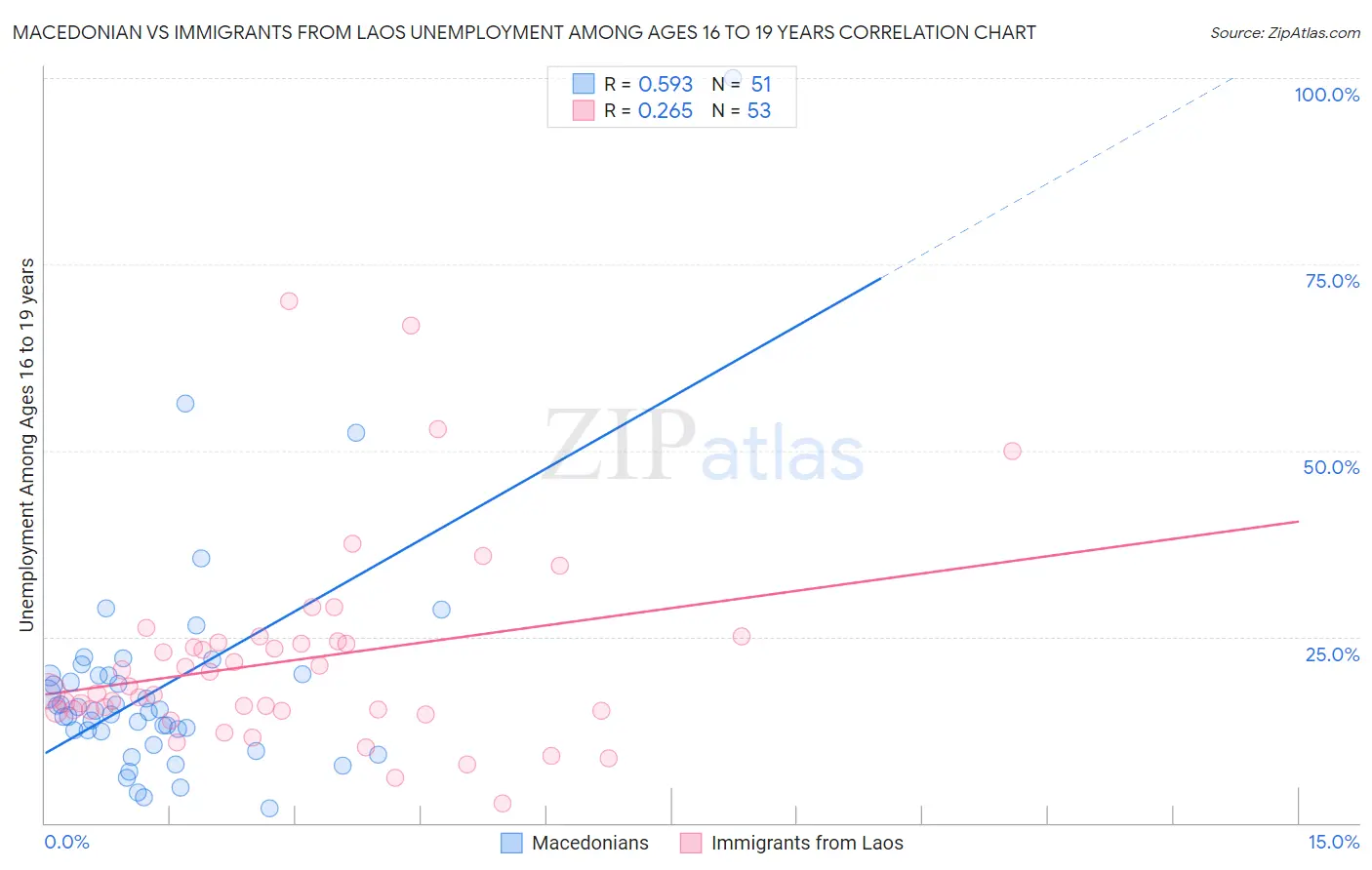 Macedonian vs Immigrants from Laos Unemployment Among Ages 16 to 19 years