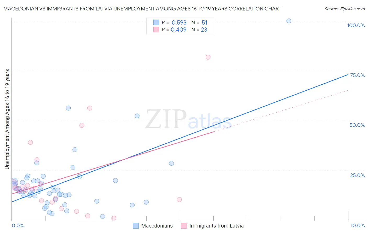 Macedonian vs Immigrants from Latvia Unemployment Among Ages 16 to 19 years