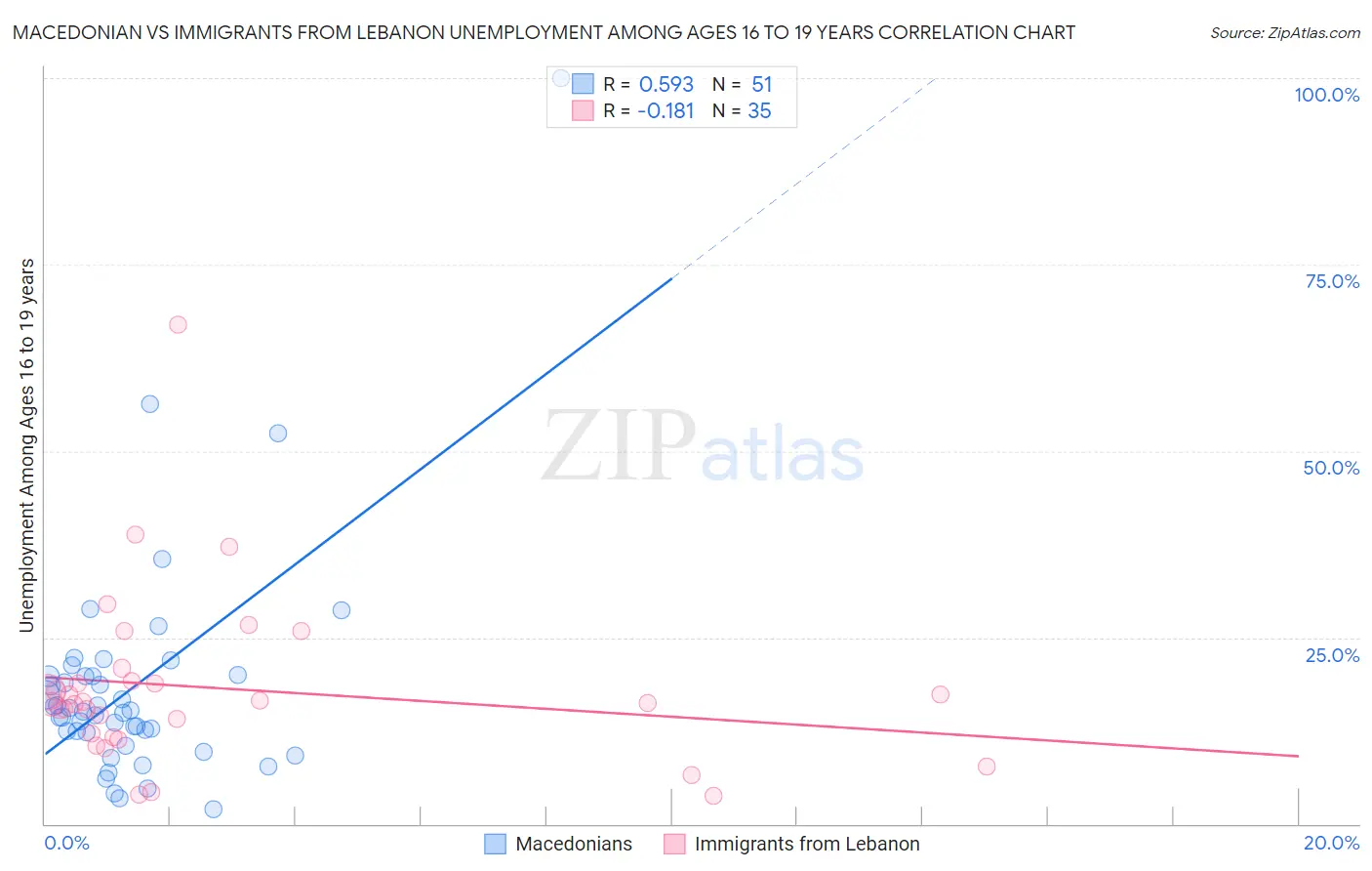 Macedonian vs Immigrants from Lebanon Unemployment Among Ages 16 to 19 years