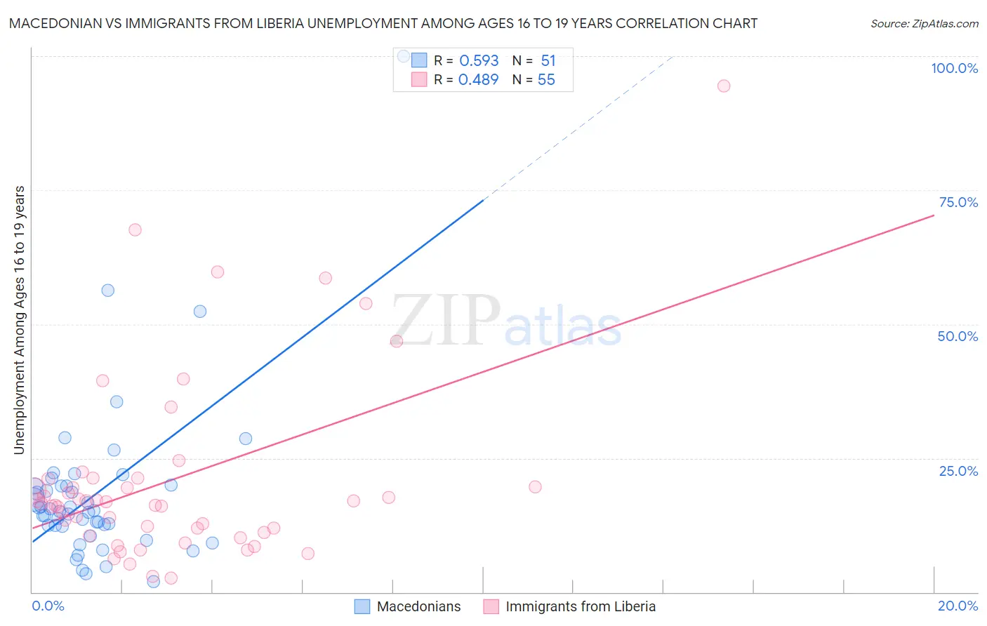Macedonian vs Immigrants from Liberia Unemployment Among Ages 16 to 19 years