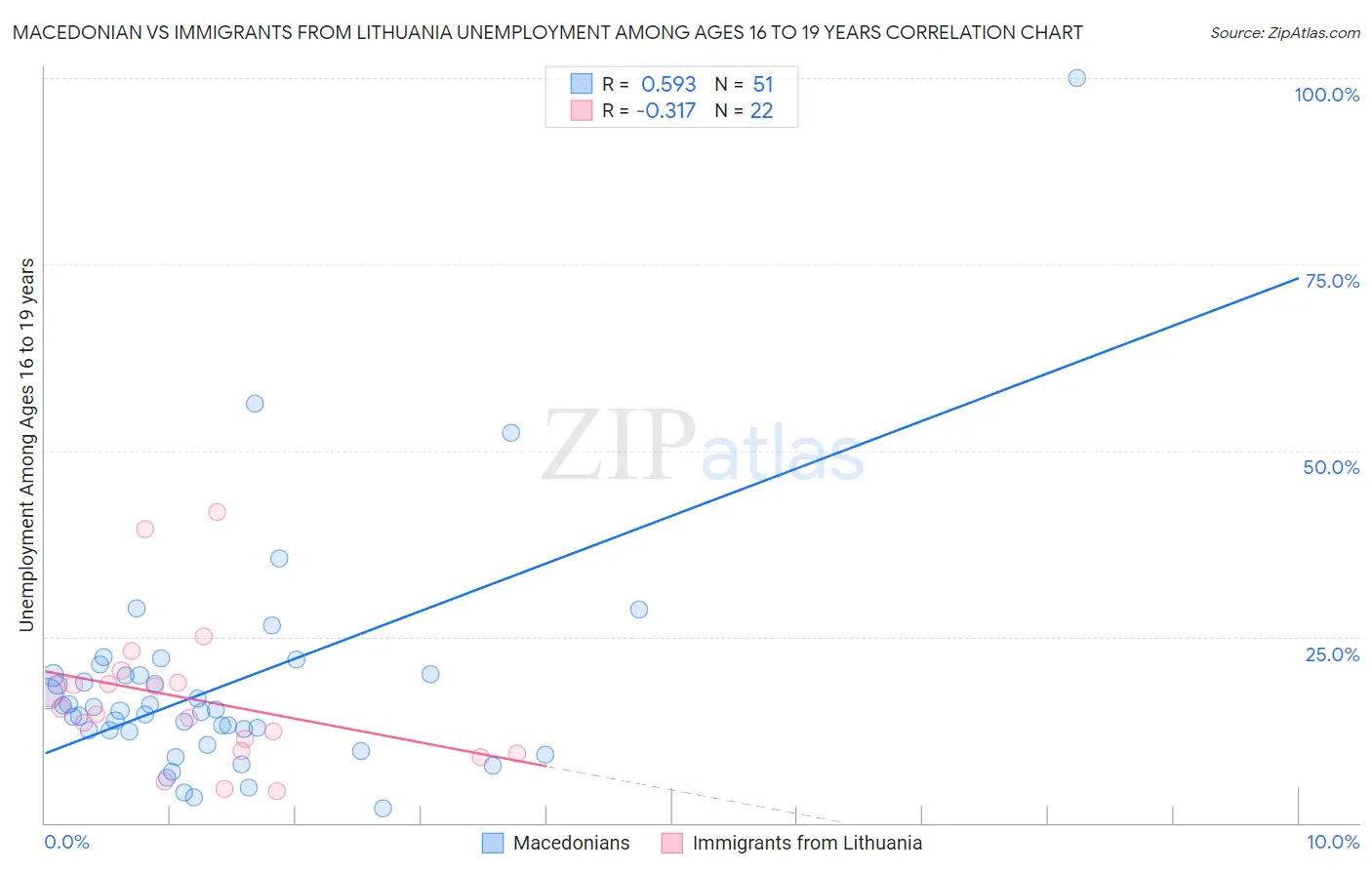 Macedonian vs Immigrants from Lithuania Unemployment Among Ages 16 to 19 years