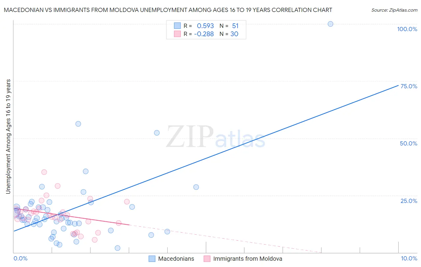 Macedonian vs Immigrants from Moldova Unemployment Among Ages 16 to 19 years