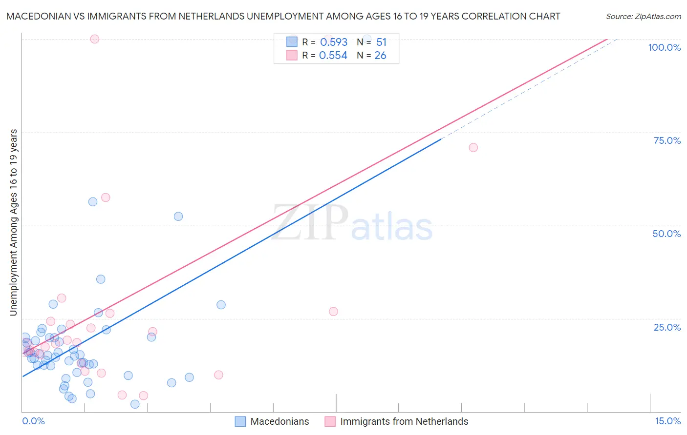 Macedonian vs Immigrants from Netherlands Unemployment Among Ages 16 to 19 years