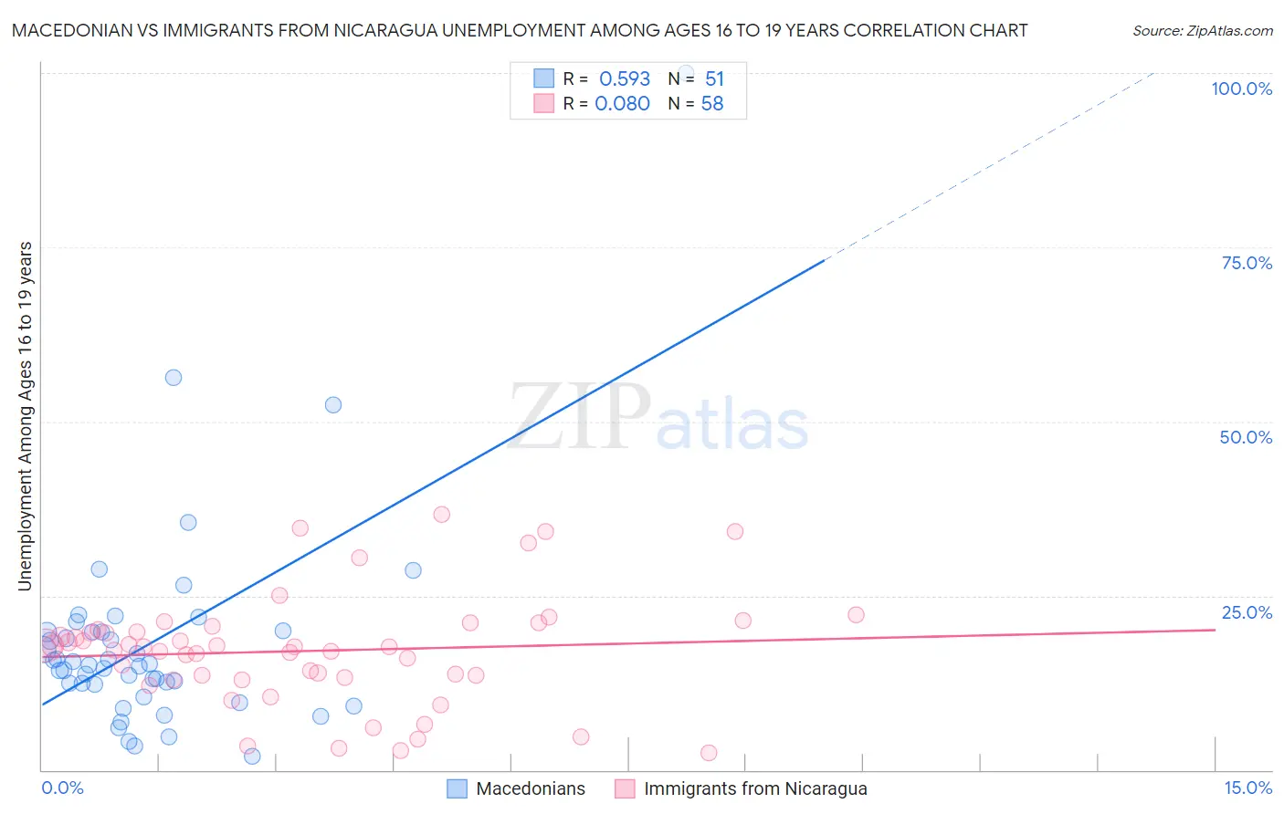 Macedonian vs Immigrants from Nicaragua Unemployment Among Ages 16 to 19 years