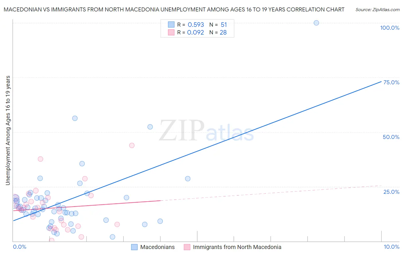 Macedonian vs Immigrants from North Macedonia Unemployment Among Ages 16 to 19 years