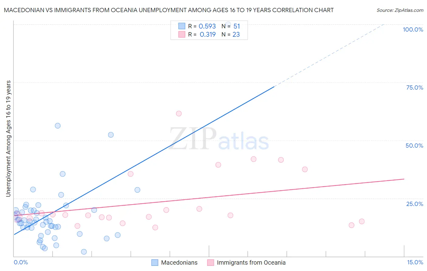 Macedonian vs Immigrants from Oceania Unemployment Among Ages 16 to 19 years