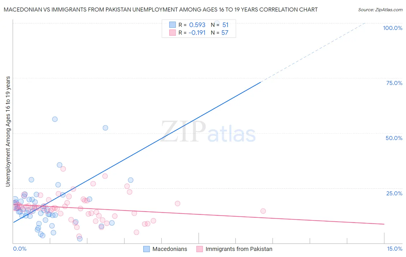 Macedonian vs Immigrants from Pakistan Unemployment Among Ages 16 to 19 years