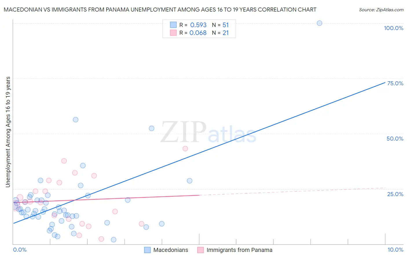Macedonian vs Immigrants from Panama Unemployment Among Ages 16 to 19 years