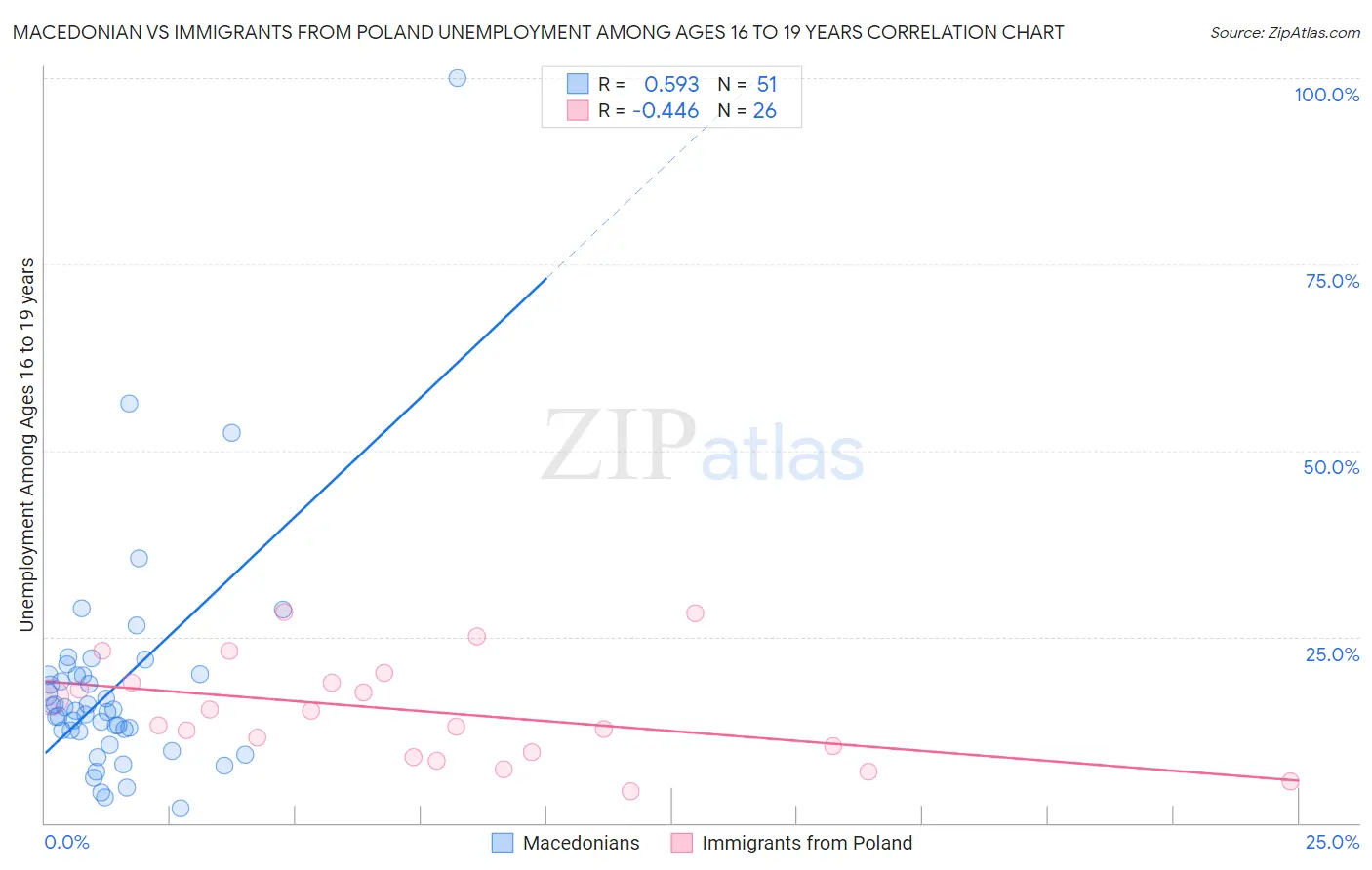 Macedonian vs Immigrants from Poland Unemployment Among Ages 16 to 19 years