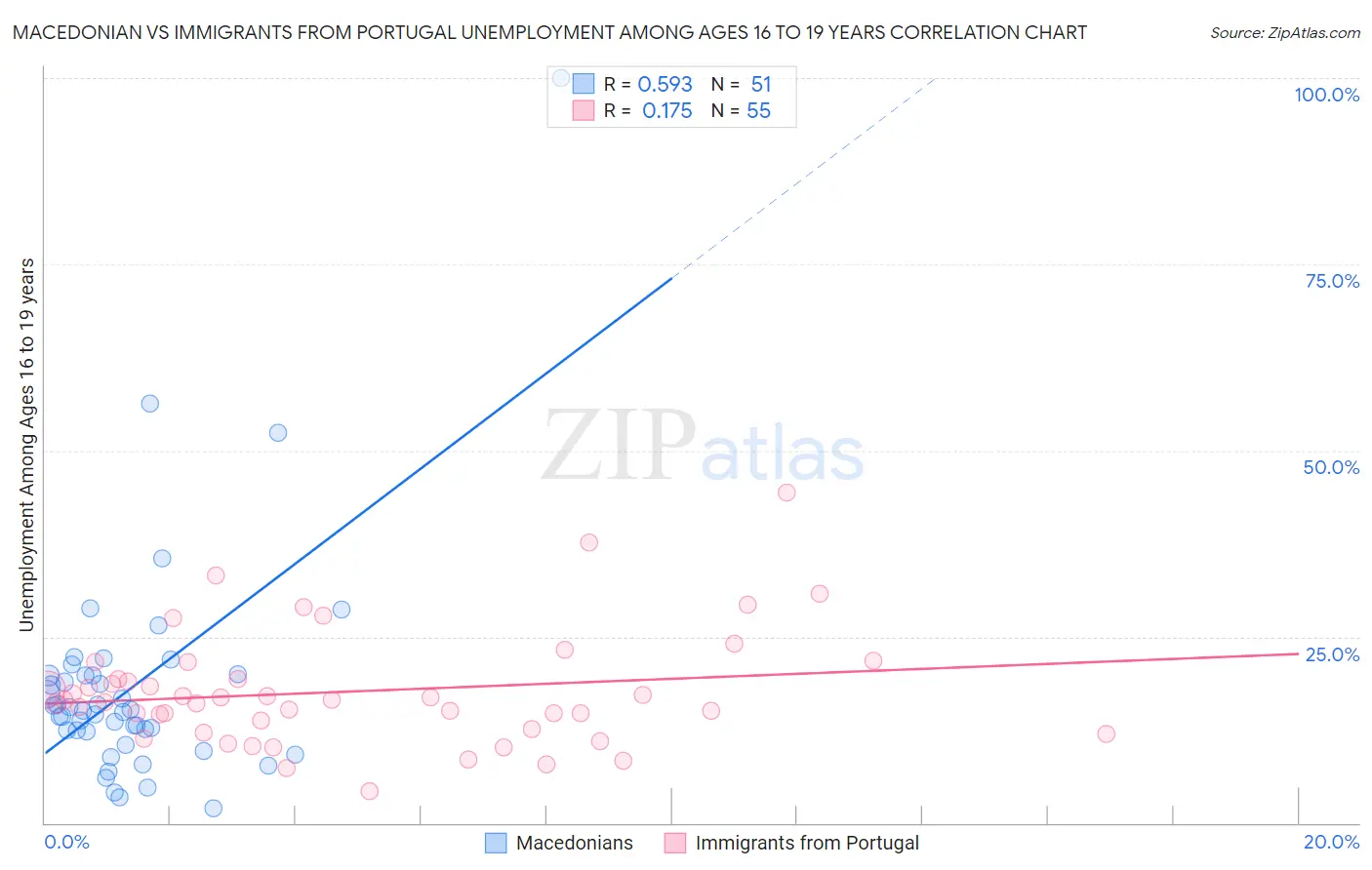 Macedonian vs Immigrants from Portugal Unemployment Among Ages 16 to 19 years