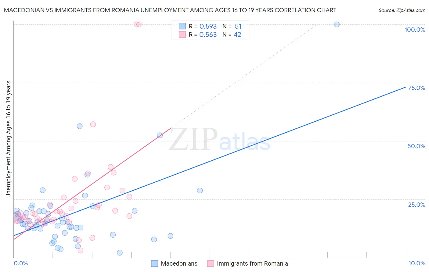 Macedonian vs Immigrants from Romania Unemployment Among Ages 16 to 19 years