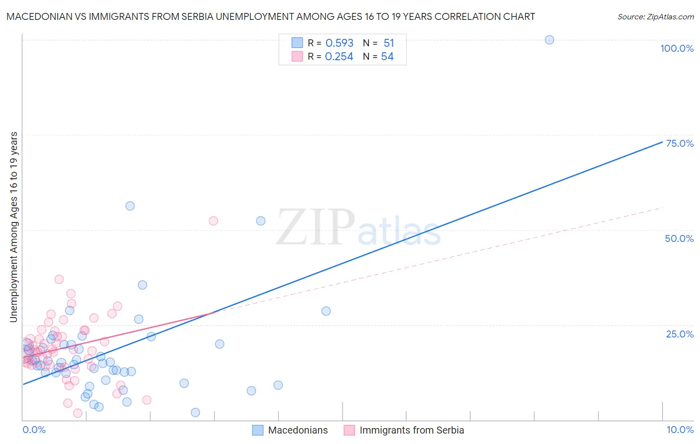 Macedonian vs Immigrants from Serbia Unemployment Among Ages 16 to 19 years