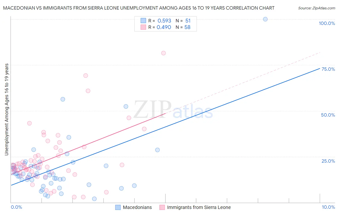Macedonian vs Immigrants from Sierra Leone Unemployment Among Ages 16 to 19 years