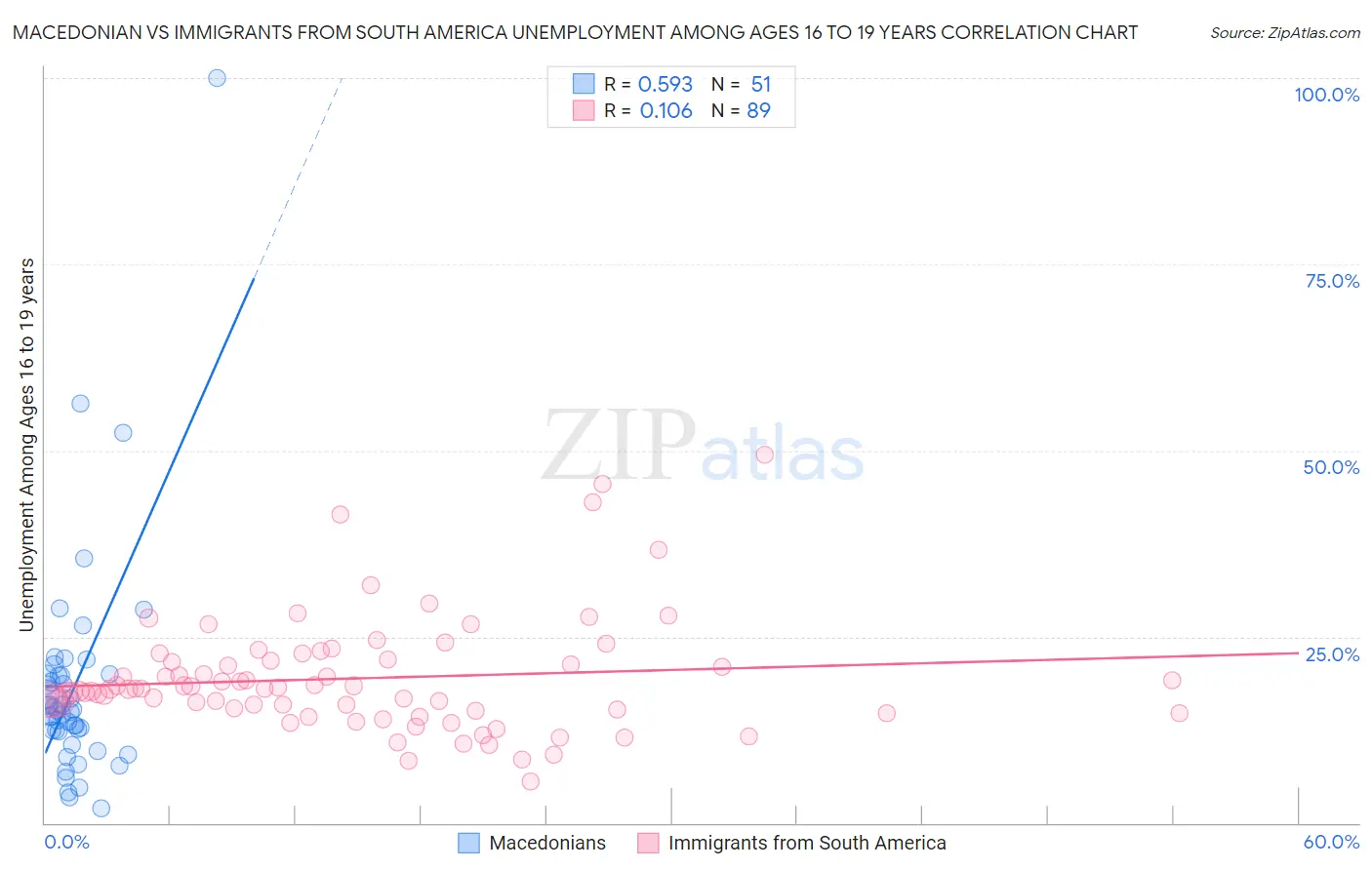 Macedonian vs Immigrants from South America Unemployment Among Ages 16 to 19 years