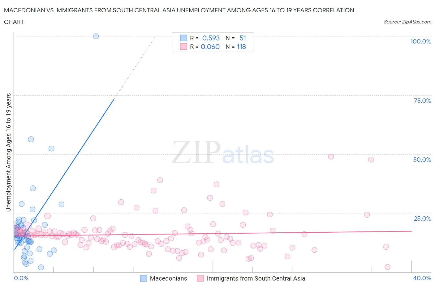 Macedonian vs Immigrants from South Central Asia Unemployment Among Ages 16 to 19 years