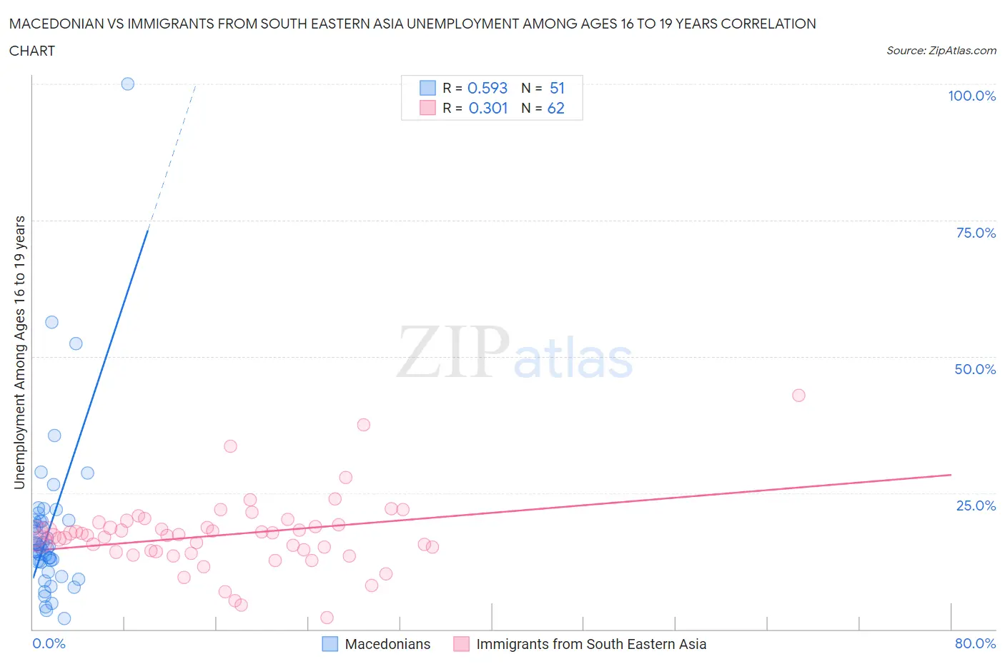 Macedonian vs Immigrants from South Eastern Asia Unemployment Among Ages 16 to 19 years