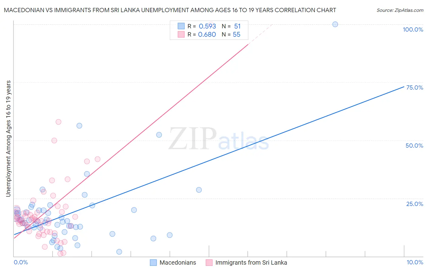 Macedonian vs Immigrants from Sri Lanka Unemployment Among Ages 16 to 19 years