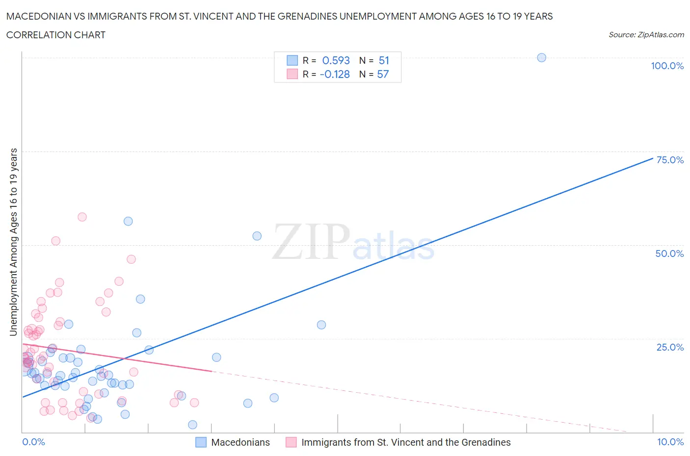 Macedonian vs Immigrants from St. Vincent and the Grenadines Unemployment Among Ages 16 to 19 years