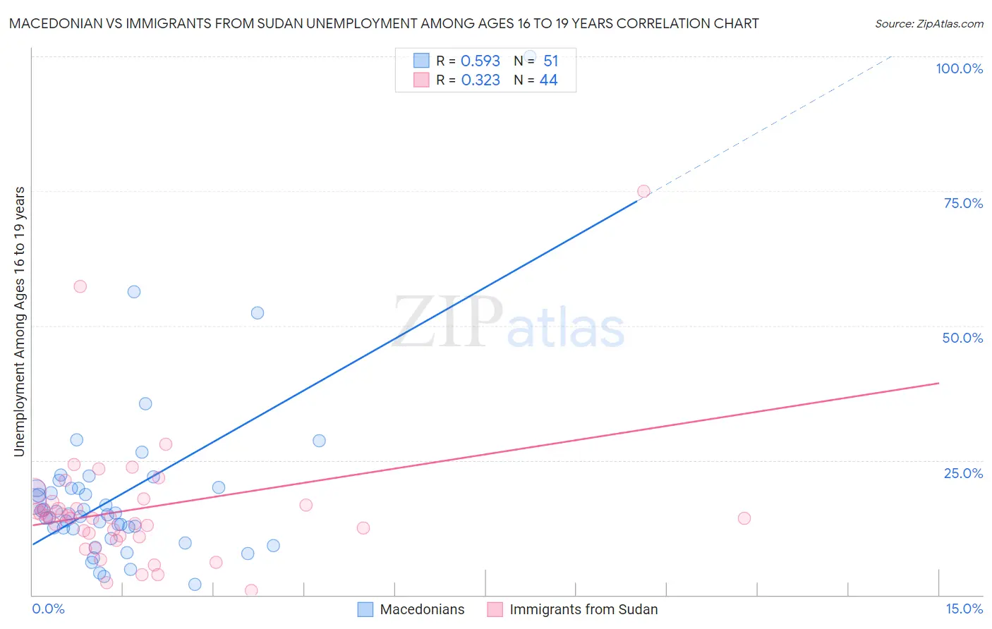 Macedonian vs Immigrants from Sudan Unemployment Among Ages 16 to 19 years
